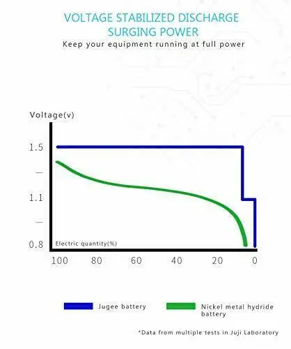 Jugee 1.5v 3000mWh AA AAA rechargeable Li-polymer lithium batteries and charger freeshipping - JUST BATTERIES